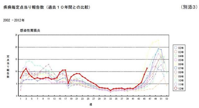 感染性胃腸炎定点当り報告数