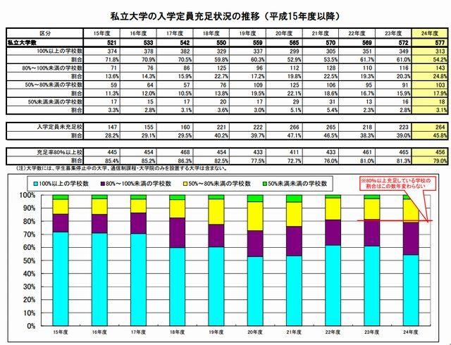 2003年以降に開校した私立大学の入学定員充足状況の推移