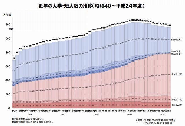 近年の大学・短大数の推移