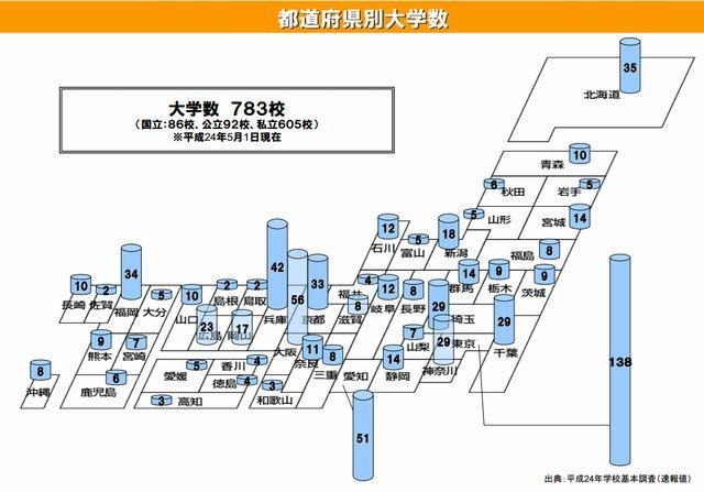 都道府県別大学数