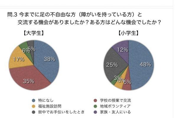 今までに足の不自由な方と交流する機会がありましたか