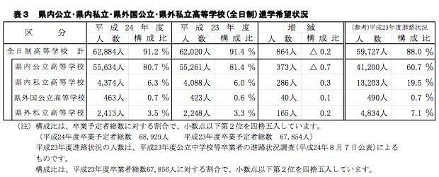 県内公立・私立・県外国公立・県外私立高等学校（全日制）進学希望状況