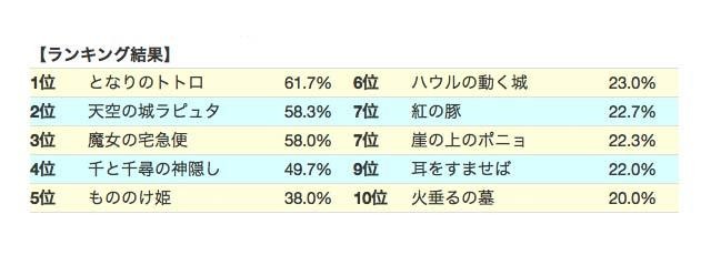 ジブリ映画作品ランキング