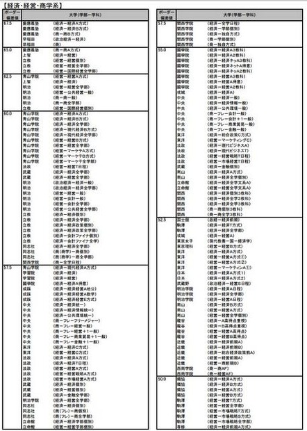 私立大  経済・経営・商学系