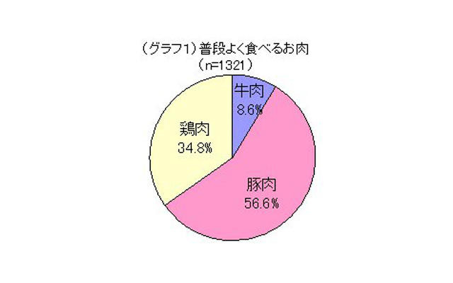 普段よく食べるお肉