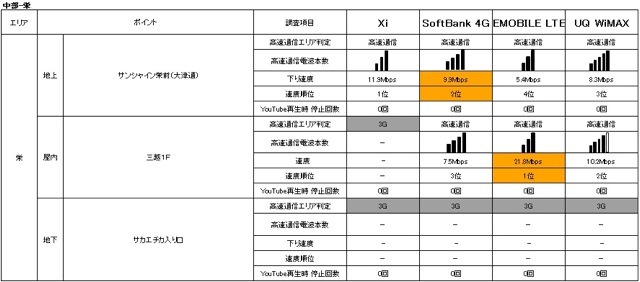 「地域別」次世代高速通信エリア比較一覧　栄（中部）