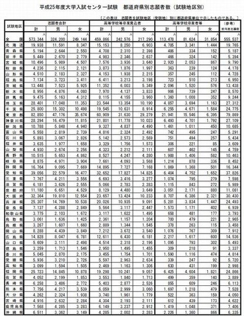 都道府県別志願者数（試験地区別）