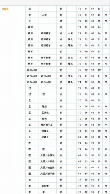 5段階判定による偏差値（京都大学）