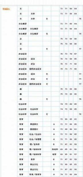 5段階判定による偏差値（早稲田大学）