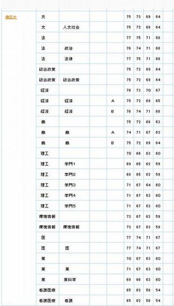 5段階判定による偏差値（慶應義塾大学）