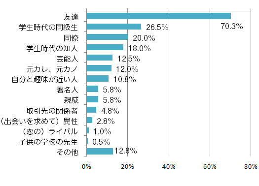 「友達」を検索したことがある人が7割以上