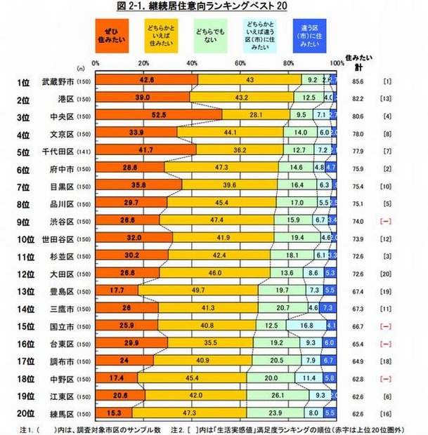 継続居住意向ランキングべスト20