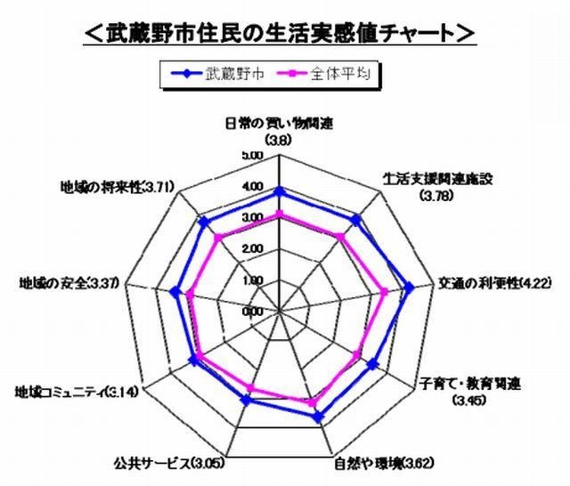 武蔵野市住民の生活実感値チャート