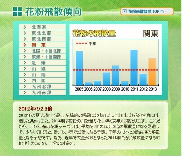 エリアごとの飛散傾向（関東）