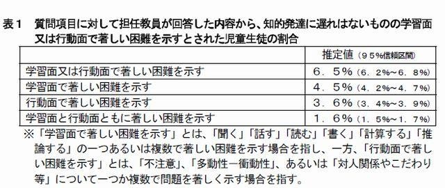 学習面または行動面で著しい困難を示すとされた児童生徒の割合…表1