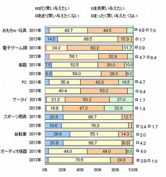 子どもが希望するものをどの程度買い与えたいか