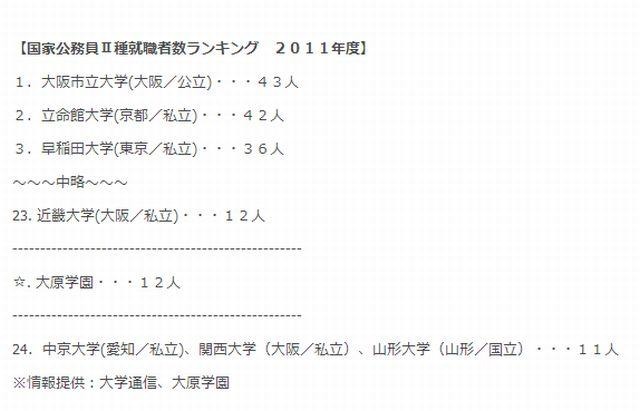 国家公務員II種就職者数ランキング