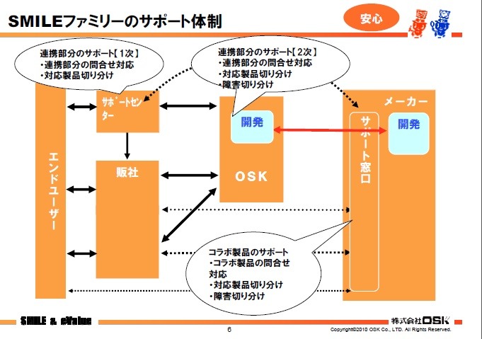 2次窓口としてメーカー側のサポートのほか、OSK側にも情報が共有され、メーカー側と一緒になって問題に対処