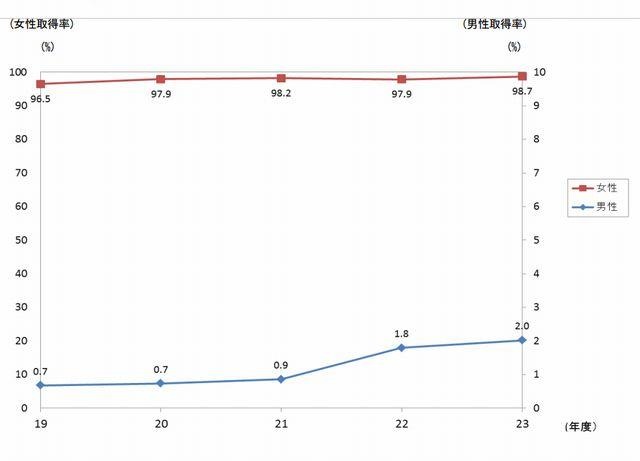 国家公務員の育児休業取得率の推移