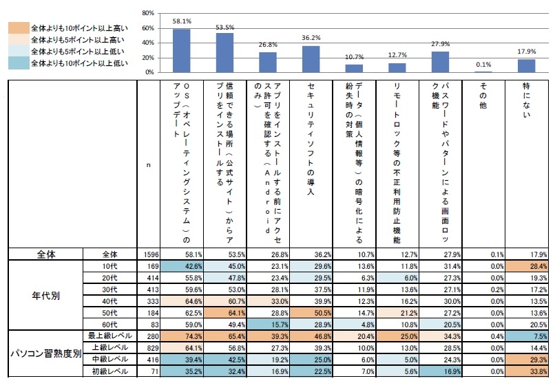 スマートフォンのセキュリティ対策の実施状況