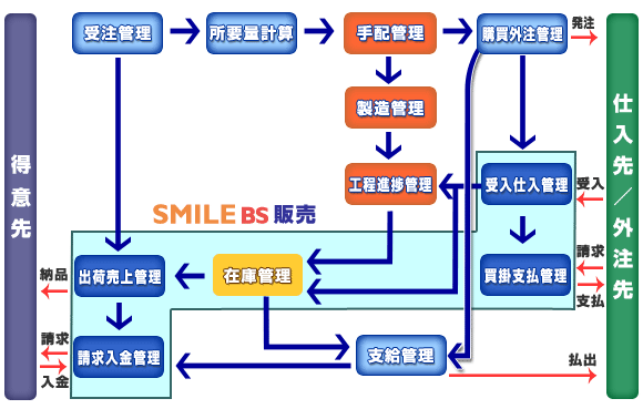 「Fu-jin」のフロー。受注管理から、部品・資材の所要量計算、発注・製造・在庫・支給品など、一般的な組立中心の製造業に適している