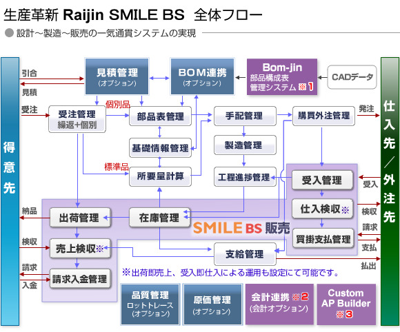 「Raijin」のフロー。繰り返し生産だけなく、特注品などの個別受注生産にも対応するハイブリッド型のため、両者が混在するような場合に最適