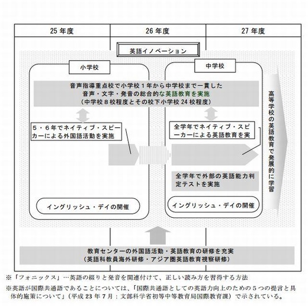 グローバル化改革