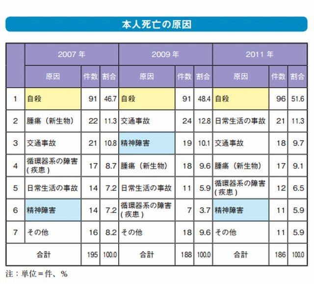 本人死亡の原因