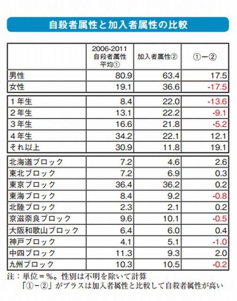 自殺者属性と加入者属性の比較