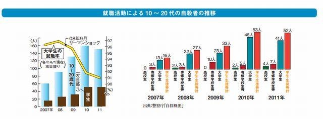 就職活動による10～20代の自殺者の推移