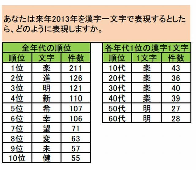 2013年の世相予想を表す漢字