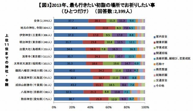 2013年、もっとも行きたい初詣の場所でお祈りしたい事