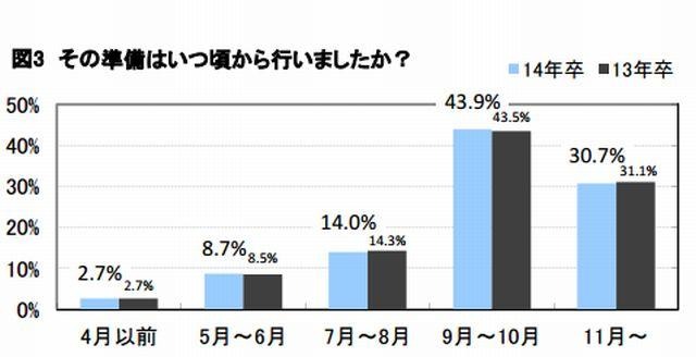 準備開始時期