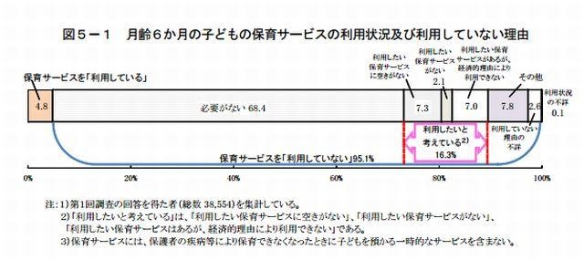 月齢6か月の子どもの保育サービスの利用状況および利用していない理由