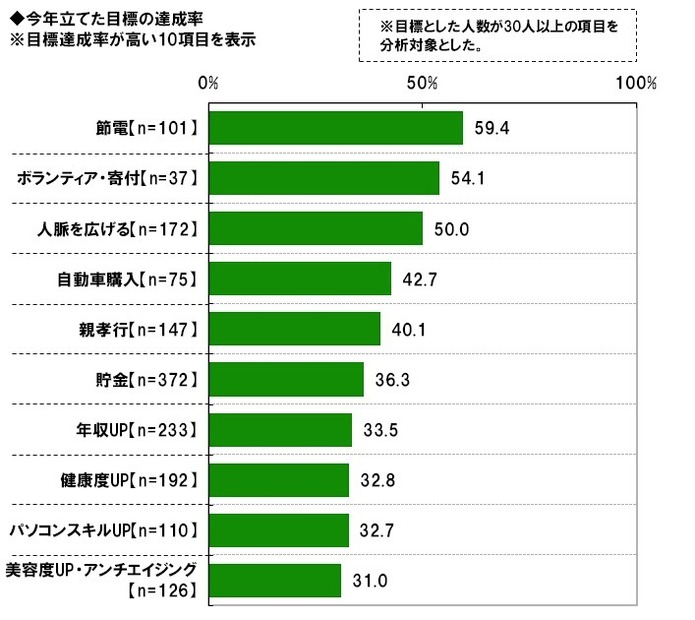 ビジネスパーソンの2012年の反省と2013年の目標……調査