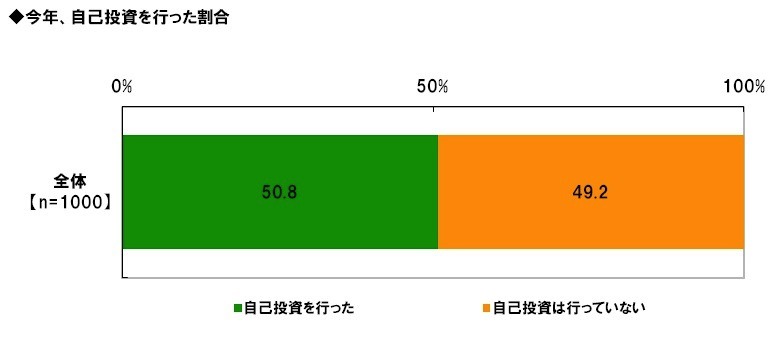 ビジネスパーソンの2012年の反省と2013年の目標……調査