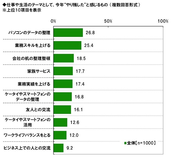 ビジネスパーソンの2012年の反省と2013年の目標……調査