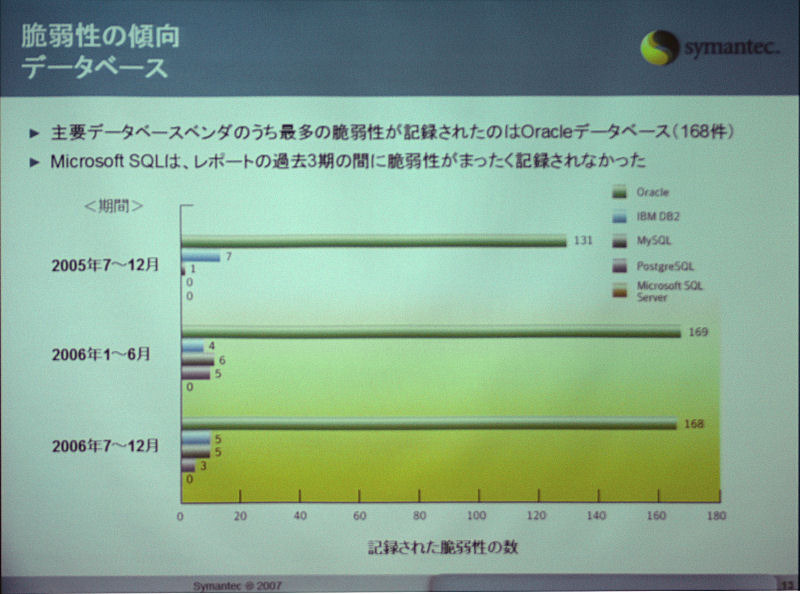 主要DBの脆弱性