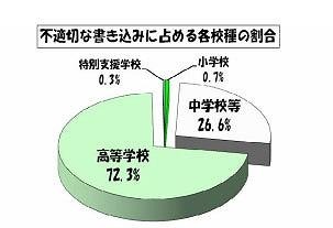 不適切な書込みに占める各校種の割合