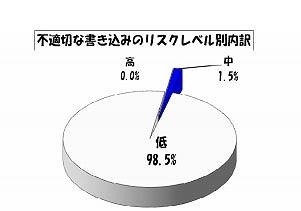 不適切な書込みのリスクレベル別内訳