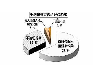 不適切な書込みの内訳