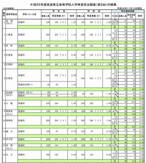 課程別希望者数2013年度佐賀県立高校入学希望状況調査（第2回）の結果