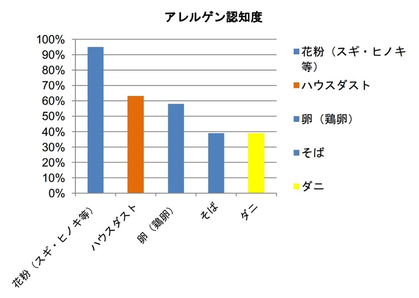 アレルゲン認知度