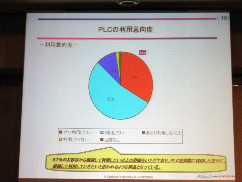 PLCの利用意向度