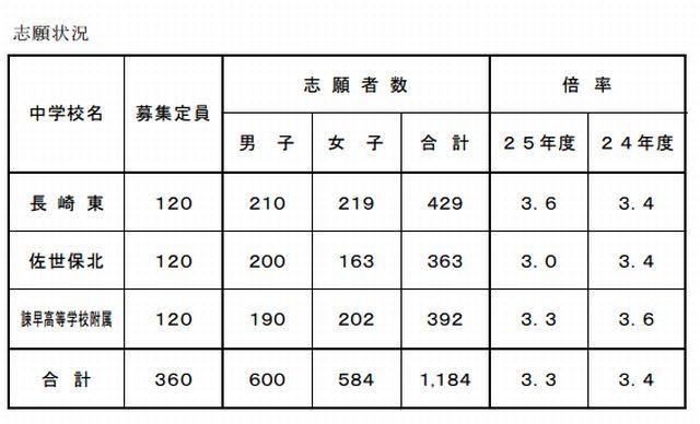 志願状況