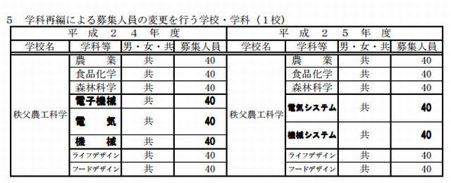 学科再編による募集人員の変更を行う学校