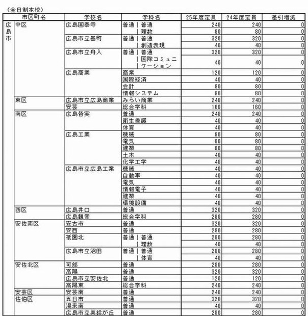 各学校の入学定員（一部抜粋）