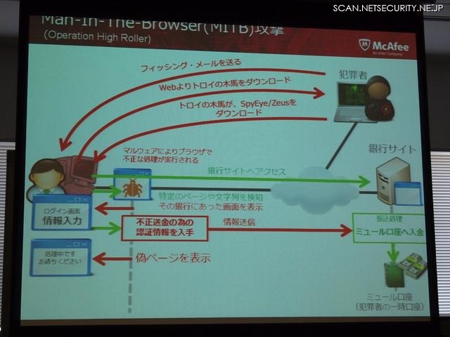 MITB攻撃の手法