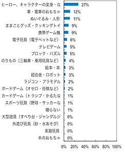 今年のクリスマス、あなたのお子さんはどんなプレゼントをお願いしていますか？（5歳）