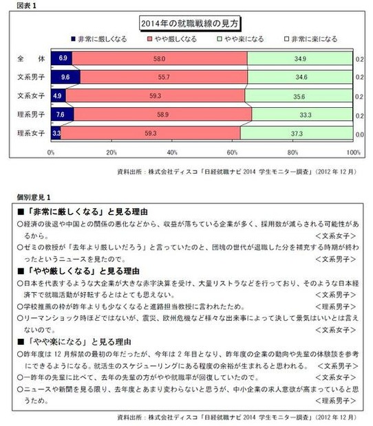 2014年度の就職戦線の見通し